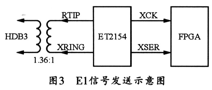 E1信號(hào)發(fā)送示意圖