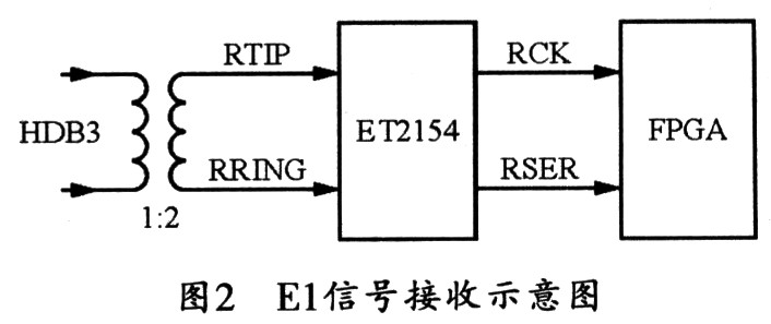 E1信號(hào)接收示意圖