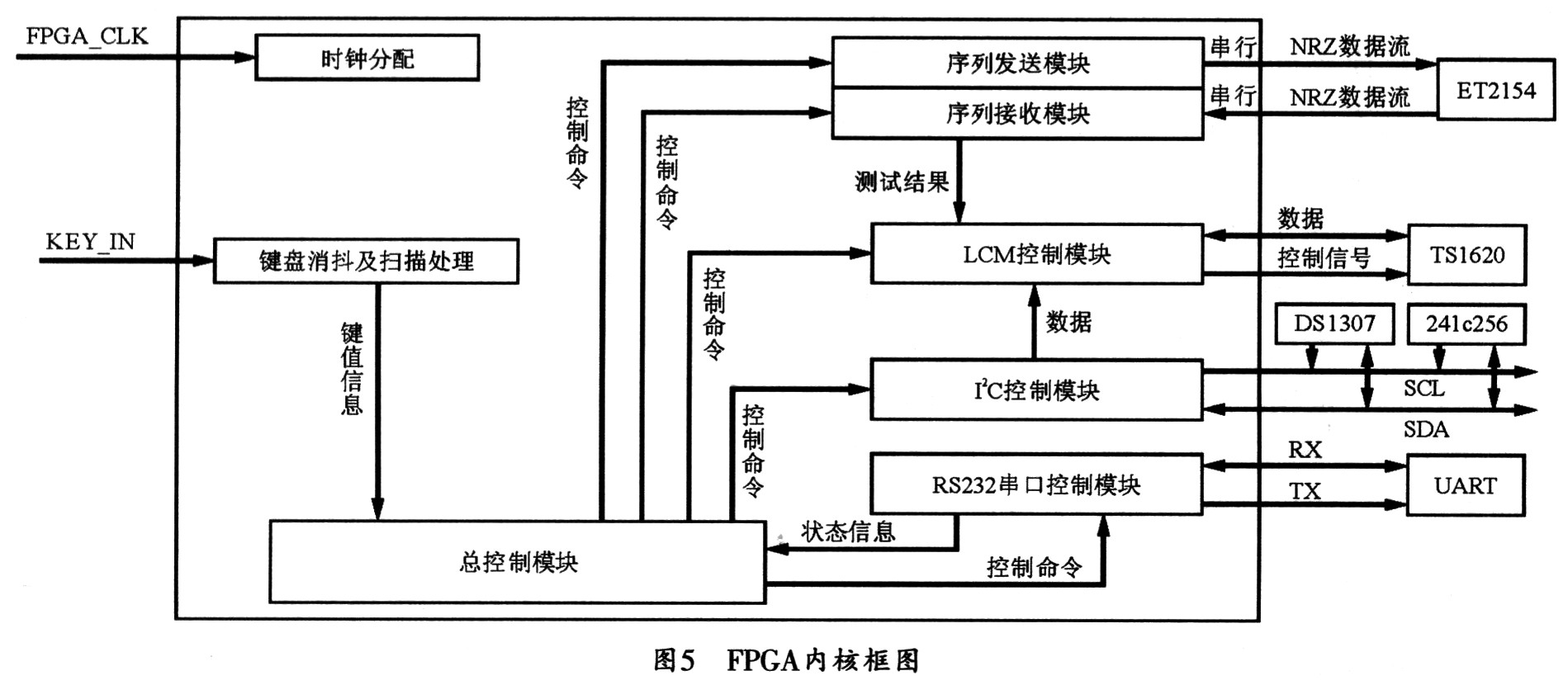 FPGA內(nèi)核中各個(gè)模塊之間的相互關(guān)系