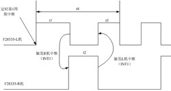 雙TMS320F28335數(shù)字信號處理模塊工作時序