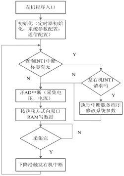 系統(tǒng)雙機工作流程圖