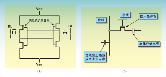 圖1a：典型的六晶體管靜態(tài)RAM存儲單元。圖1b：典型的單晶體管/單電容動態(tài)存儲器存儲單元。