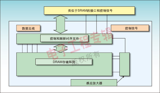 圖2：DRAM存儲器陣列周圍增加的控制和接口支持邏輯使得該陣列用起來像靜態(tài)RAM，因此可以提高存儲器密度。