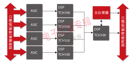 圖2：基本的3G或3.5G天線架構(gòu)。