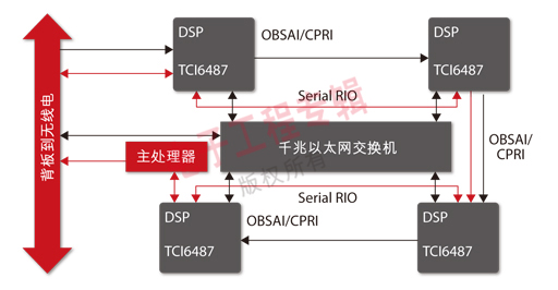 圖3：基于CPRI或OBSAI的最新天線架構(gòu)允許直接連接背板。