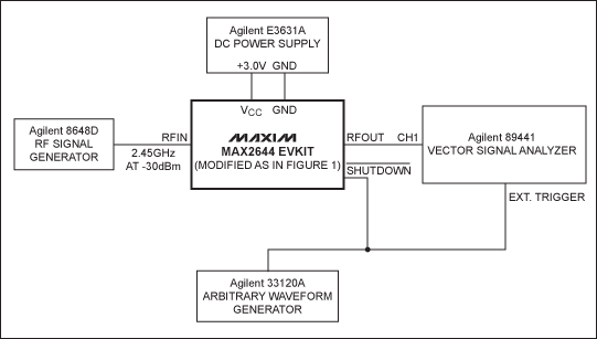 圖2. MAX2644開關(guān)時(shí)間測(cè)試裝置