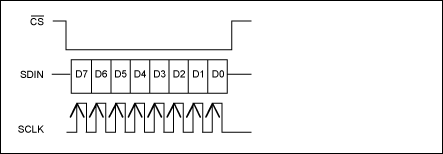 圖3. 自動(dòng)遞增寫操作