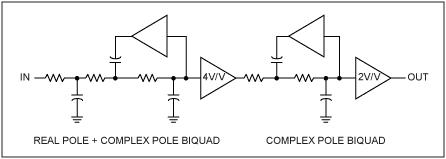 圖9. MAX9509只采用5極點濾波器，省去了雙二階濾波器，總電源電流減少10%。