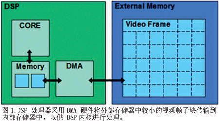 圖1DSP處理器采用DMA硬件將外部存儲器中較小的視頻幀子塊傳輸到內部存儲器中以供DSP內核進行處理