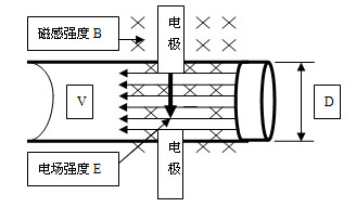 電磁流量儀表傳感器原理圖