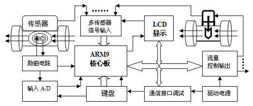 電磁流量儀表系統(tǒng)結(jié)構(gòu)框圖