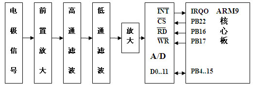 輸入及 A/ D 轉(zhuǎn)換電路框圖