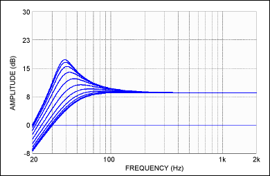 Figure 2. Simulation results of the dynamic bass boost from the subwoofer channel. The Q of the highpass filter is reduced while the cutoff frequency is also increased, as the subwoofer level approaches its limit.