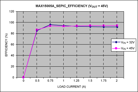 Figure 3. Load current vs. converter efficiency for VOUT = 45V.