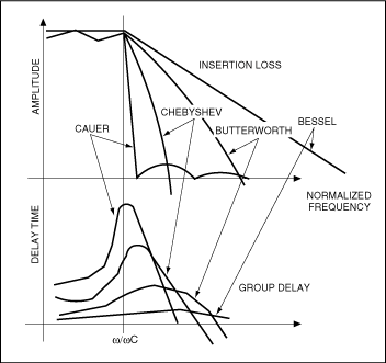 圖1. 歸一化為1-rad帶寬后，各種濾波器的幅值和群延時與頻率之間的關(guān)系