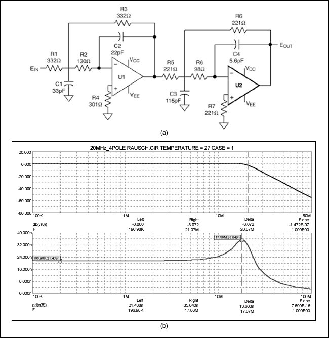 圖4. 該原理圖(a)與輸出響應(yīng)曲線(b)描述的是一個用于XGA圖像抗混疊的4極點(diǎn)20MHz Butterworth濾波器，采用了Rauch電路。