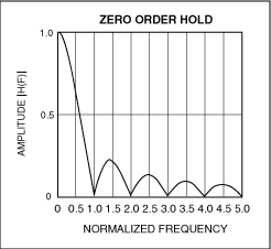 圖6. DAC的“保持”功能產(chǎn)生了一個(sinx)/x響應(yīng)，零點(diǎn)位于采樣頻率的整數(shù)倍處。