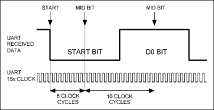 Figure 2. UART receive frame synchronization and data sampling points.