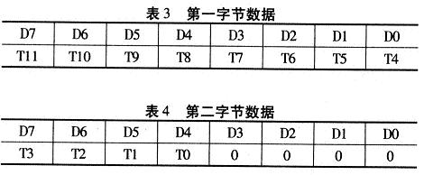 寄存器通過2個(gè)字節(jié)讀寫數(shù)據(jù)