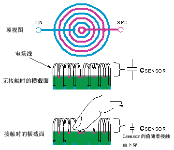 AD7142電容傳感器的設(shè)計