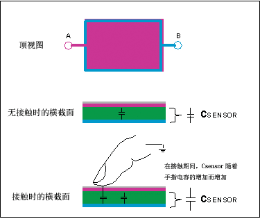 另一種電容傳感器設(shè)計