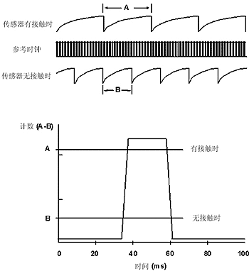 傳統(tǒng)比較器和555定時器或計數(shù)器的靈敏度門限電平