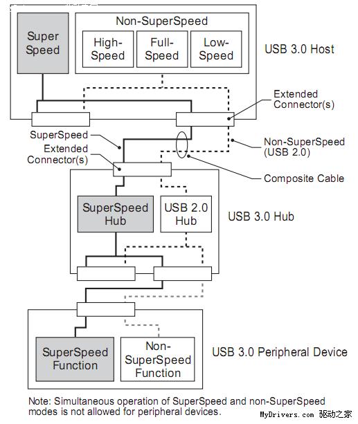 USB 3.0標(biāo)準(zhǔn)正式完成并發(fā)布