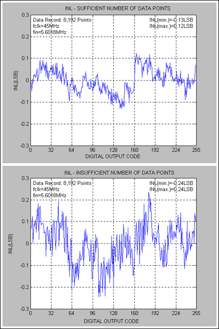 Figure 3: INL Discrepancies for Sufficient Code Count vs. Insufficient Code Count - MAX1193.