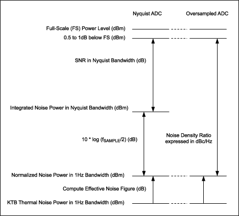 Figure 2. Compare effective noise figure for Nyquist ADC and oversampling ADC.