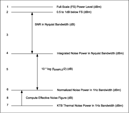 Figure 1. Steps to determine effective ADC noise figure.