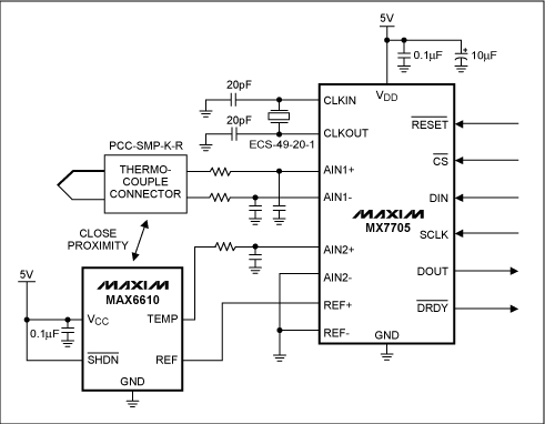 圖2. 本地溫度檢測(cè)IC (MAX6610)確定冷端溫度。溫度檢測(cè)IC靠近熱電偶接點(diǎn)(冷端)放置，熱電偶和冷端溫度傳感器輸出電壓由16位ADC (MAX7705)轉(zhuǎn)換。