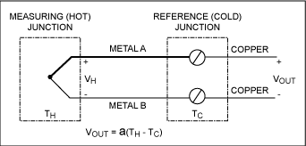 圖1b. 常見(jiàn)的熱電偶配置由兩條線連接在一端，每條線的開(kāi)路端與銅恒溫線連接。 