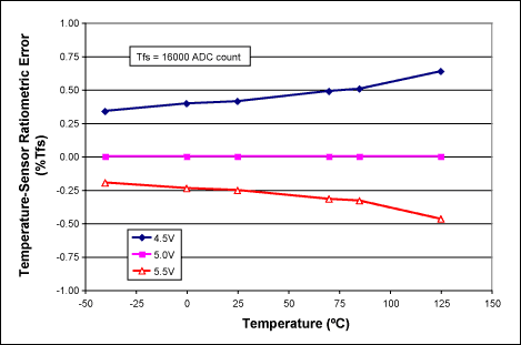 圖1. MAX1464溫度傳感器的典型比例誤差，該誤差是溫度和電源電壓的函數(shù)。