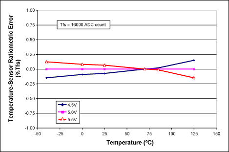 圖2. 進(jìn)行單點(diǎn)溫度校正后，MAX1464溫度傳感器的典型比例誤差。