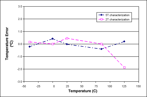 圖3. 校準(zhǔn)ADC_T讀數(shù)后MAX1464的溫度誤差，(PGAT[4:0] = 00001; COT[3:0] = 1101)。