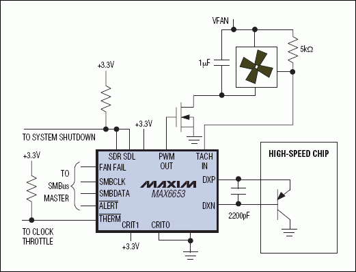 圖2. PWM輸出的溫度傳感器和自動(dòng)風(fēng)扇速度控制器。根據(jù)溫度來自動(dòng)控制風(fēng)扇速度。時(shí)鐘節(jié)流和系統(tǒng)關(guān)斷輸出防止高速芯片達(dá)到毀滅性溫度。將CRIT0和CRIT1管腳連接到電源或地可選擇默認(rèn)的關(guān)斷溫度門限，即使系統(tǒng)軟件掛起時(shí)也能確保安全。