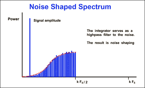 Figure 5. Affect of the integrator in the sigma-delta modulator.