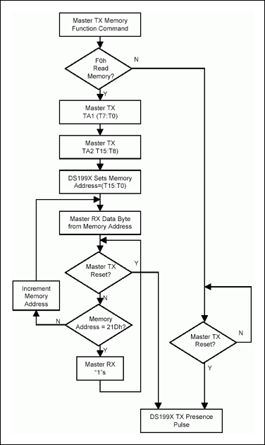 Figure 1. DS1994 read memory flow (data sheet).