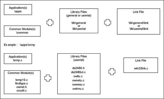 Figure 2. Files needed to construct an application.