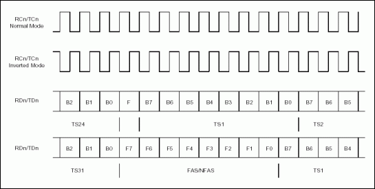 Figure 5. Local channelized transmit link timing with normal clock.