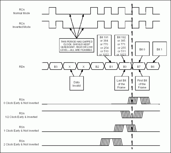 Figure 6. Channelized receive link timing with gapped clock.