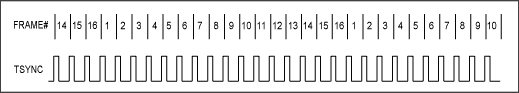 圖1. 發(fā)送測TSYNC和幀號間的相對定時。 