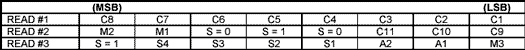 Figure 2. RFDL Register byte sequence.