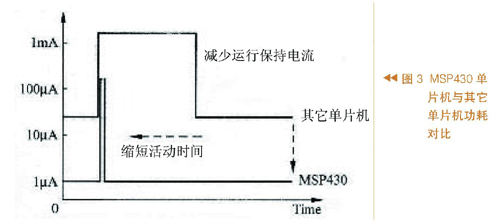 與其它單片機設(shè)計功耗對比