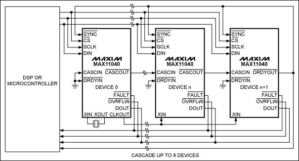 圖3. MAX11040級聯(lián)配置，最多可級聯(lián)8片