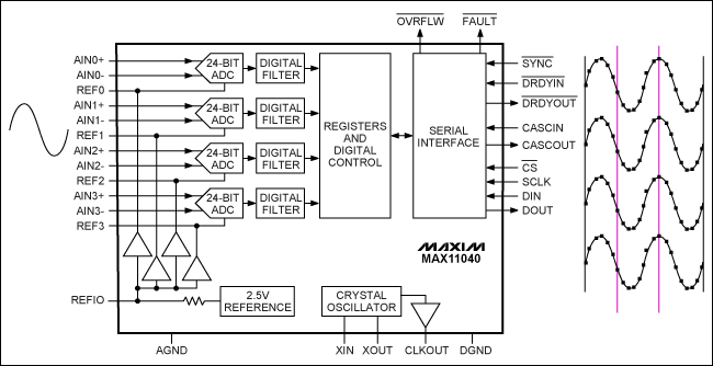 圖1. 同一正弦波作用到MAX11040的四個輸入端，同時采樣輸出如右側所示