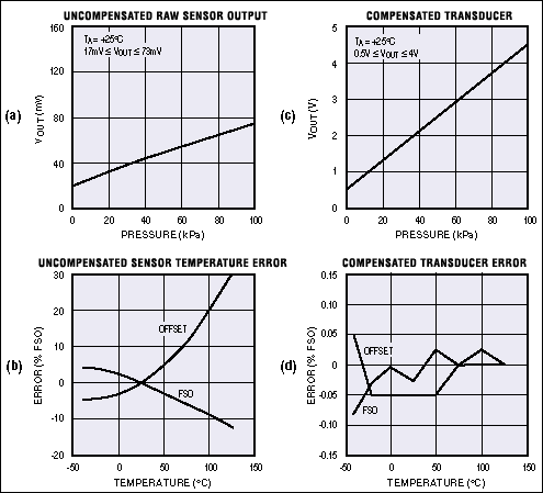 Figure 3.Raw output from a sensor (a) is amplified and conditioned by the MAX1457 (b), and the sensor's temperature errors (c) are compensated by the MAX1457 as well (d).