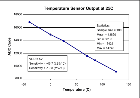 Figure 1. Typical temperature sensor output as a function of temperature.