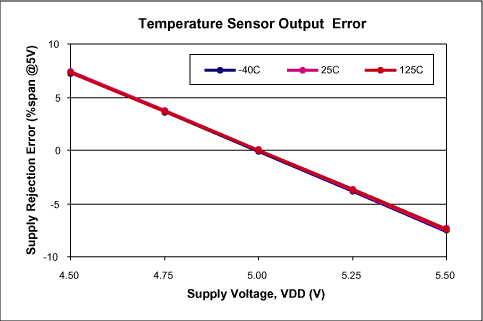 Figure 4. Typical temperature sensor conversion error as a function of supply voltage and temperature.