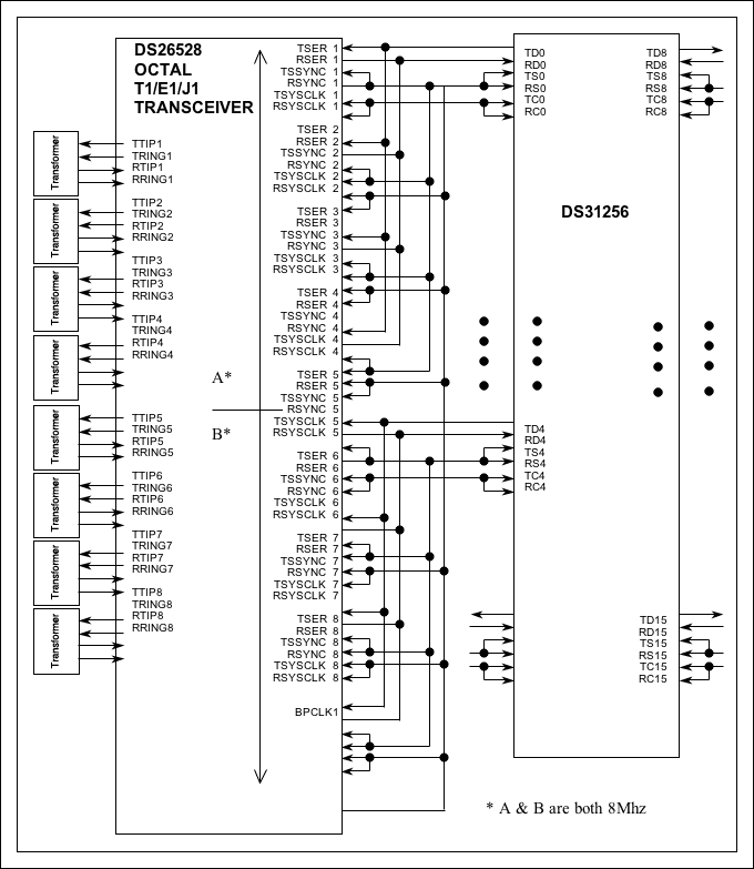 Figure 6. DS26528 connected to DS31256 in 8M mode.